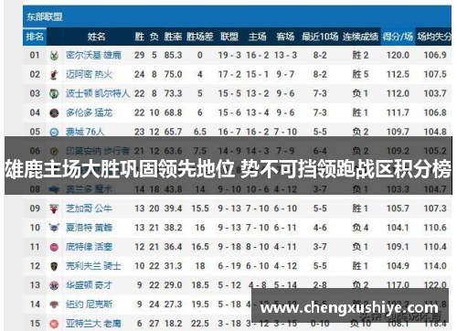 雄鹿主场大胜巩固领先地位 势不可挡领跑战区积分榜